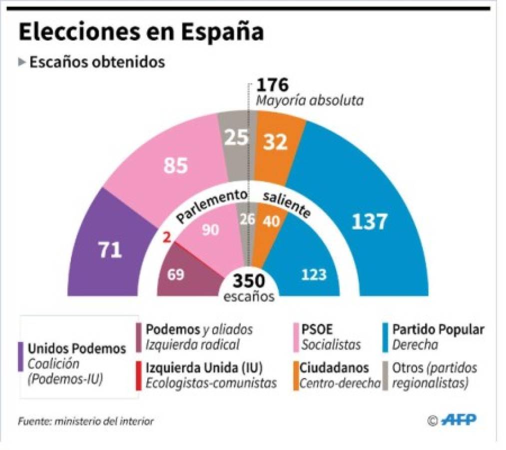 España se prepara para pactar y formar gobierno tras el triunfo del PP