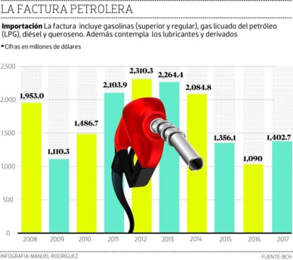 Precios de los carburantes condicionan el crecimiento económico de Honduras