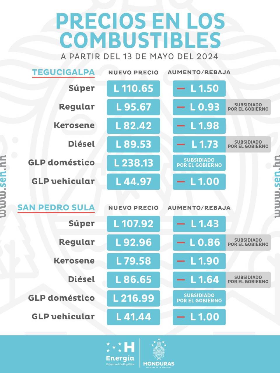 Precios de los combustibles en Honduras vigentes a partir del lunes 13 de mayo