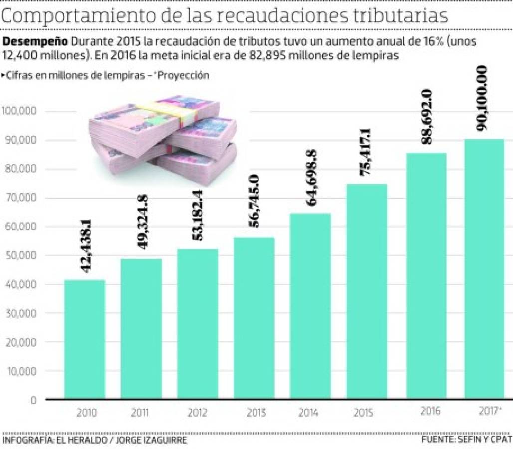 Honduras: Ajuste fiscal generó L 22,508 millones en el trienio 2014-16