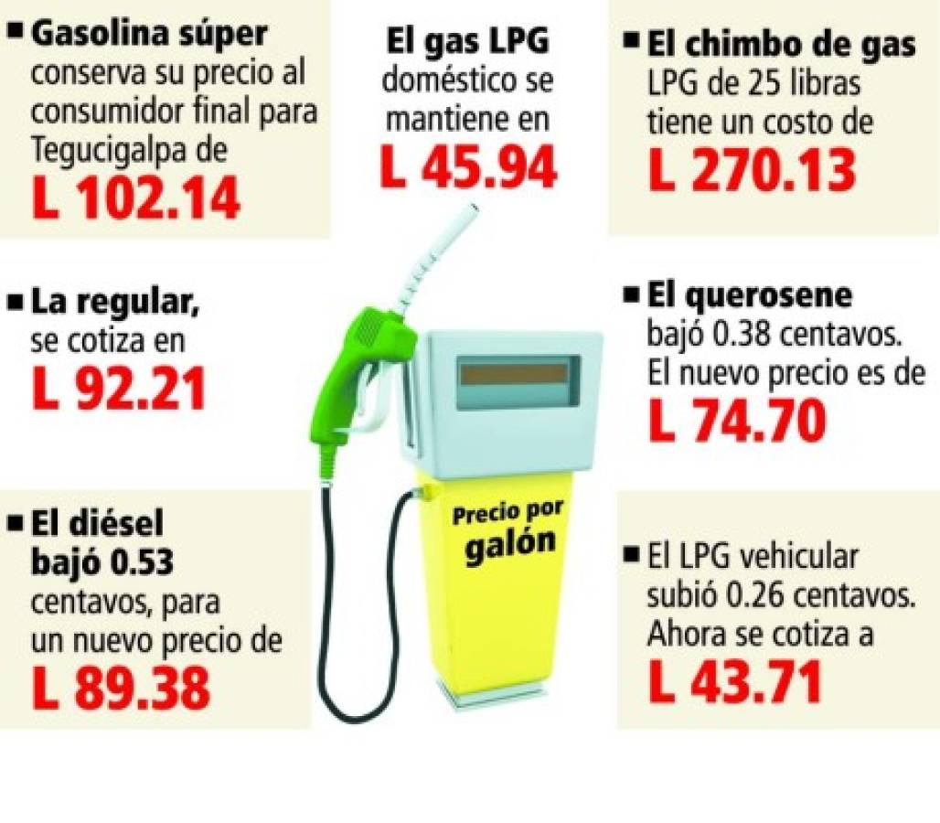 Congelados precios de gasolinas por segunda semana consecutiva