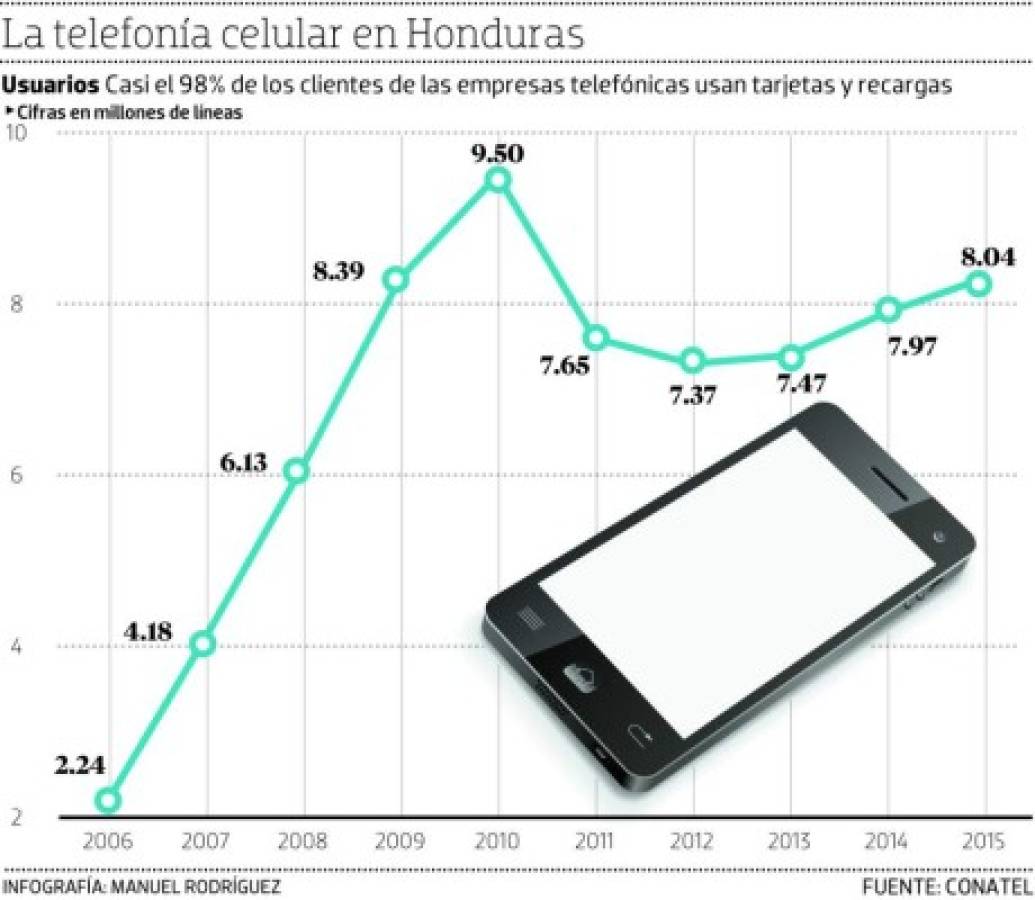 Hasta marzo 2011 el número de empresas celulares privadas que operaban en el mercado hondureño era de tres, Tigo, Claro y Digicel.