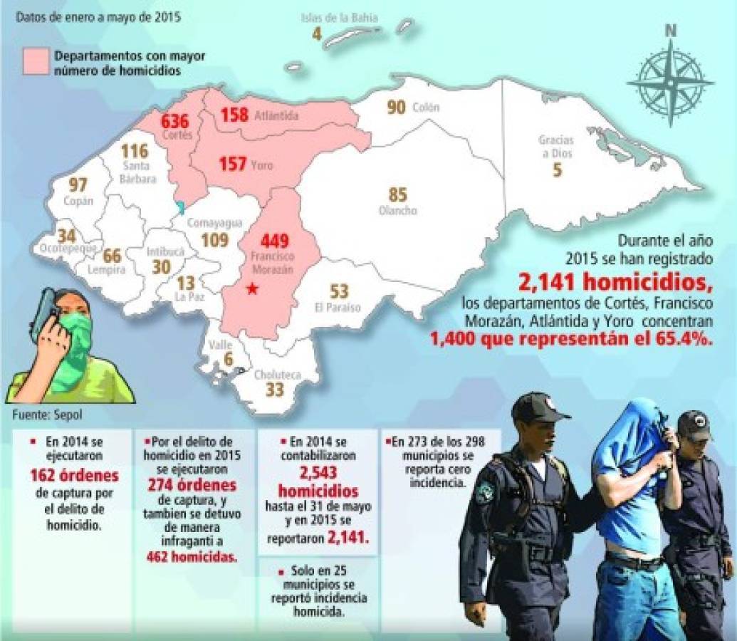 Honduras: En cuatro departamentos está el 65% de los homicidios