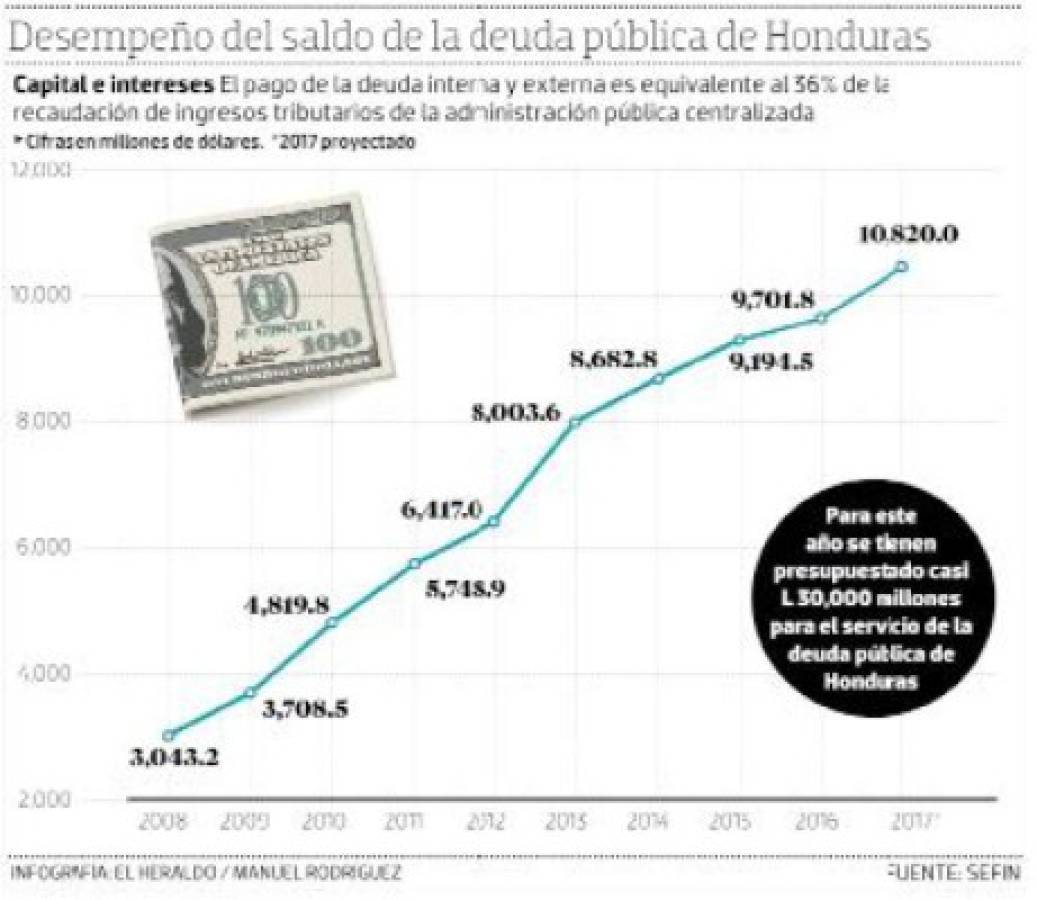 La deuda pública de Honduras subirá a $10,820 millones en 2017