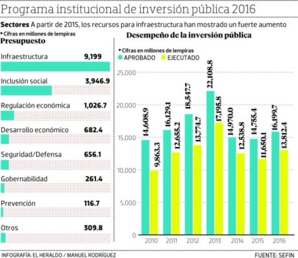 Construcción en carreteras disparó la inversión pública