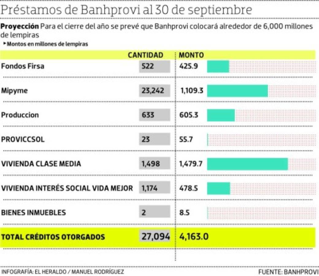 L 4,163 millones suman préstamos del Banhprovi