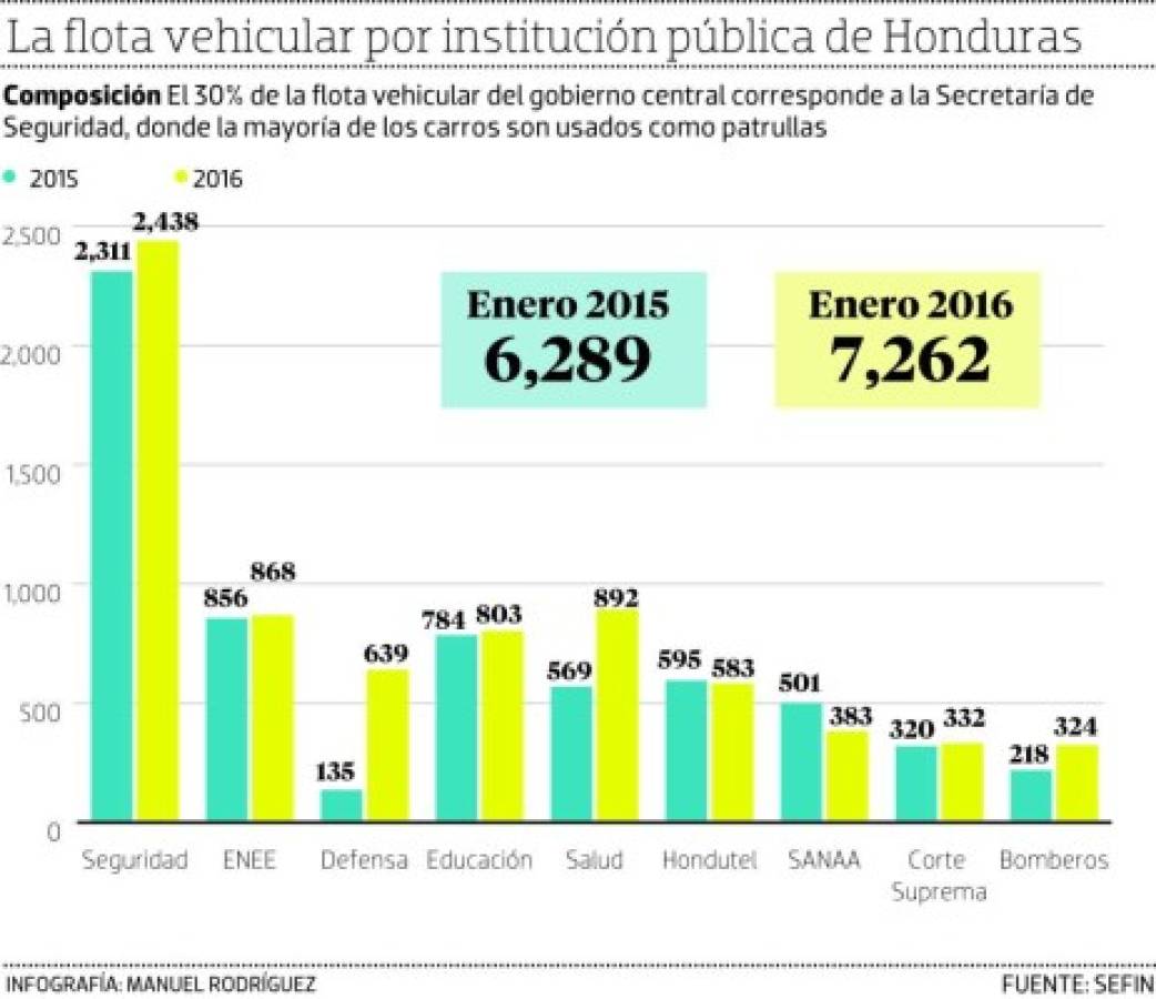 El sector público adquirió 1,582 automóviles en un año