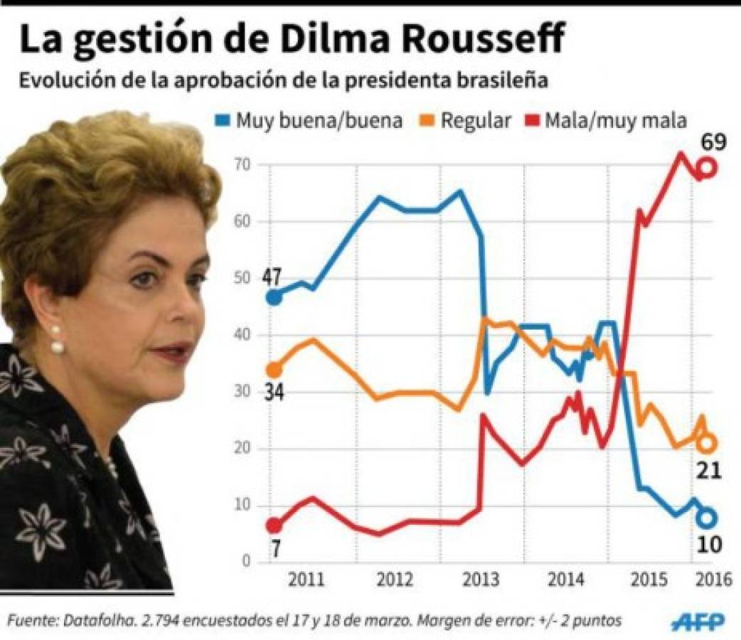 La gestión de Dilma Rousseff drásticamente afectada en los últimos cinco años.
