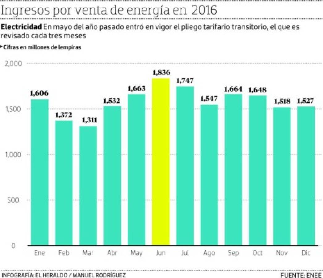 Honduras: Alza a tarifas de energía generará entre L 110 y L 150 millones al mes