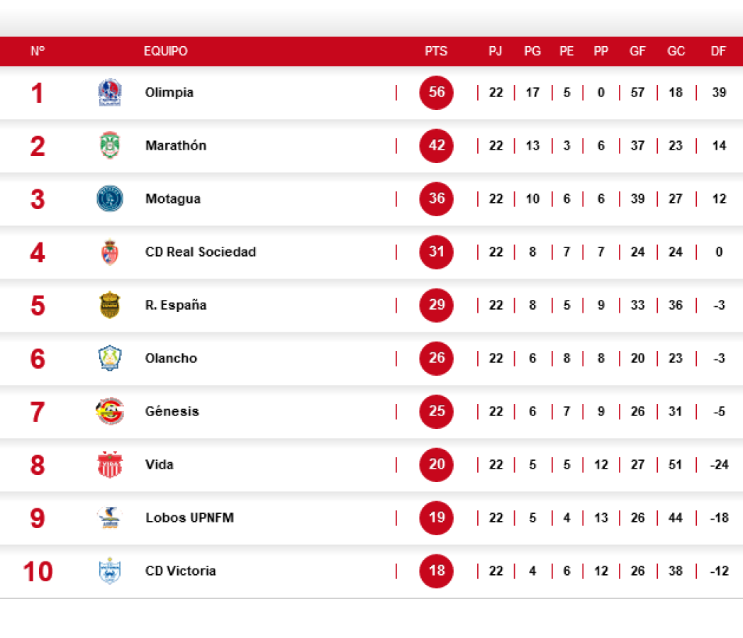 Tabla posiciones torneo Clausura Liga Nacional de Honduras