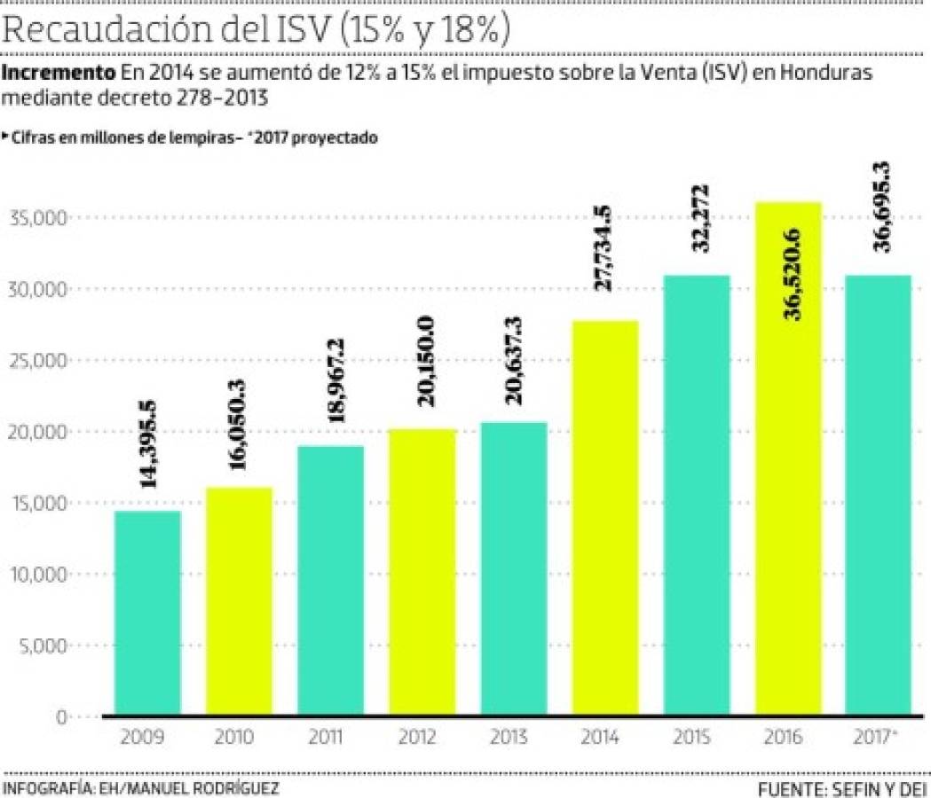 Gobierno de Honduras actualizará leyes tributarias y aduaneras