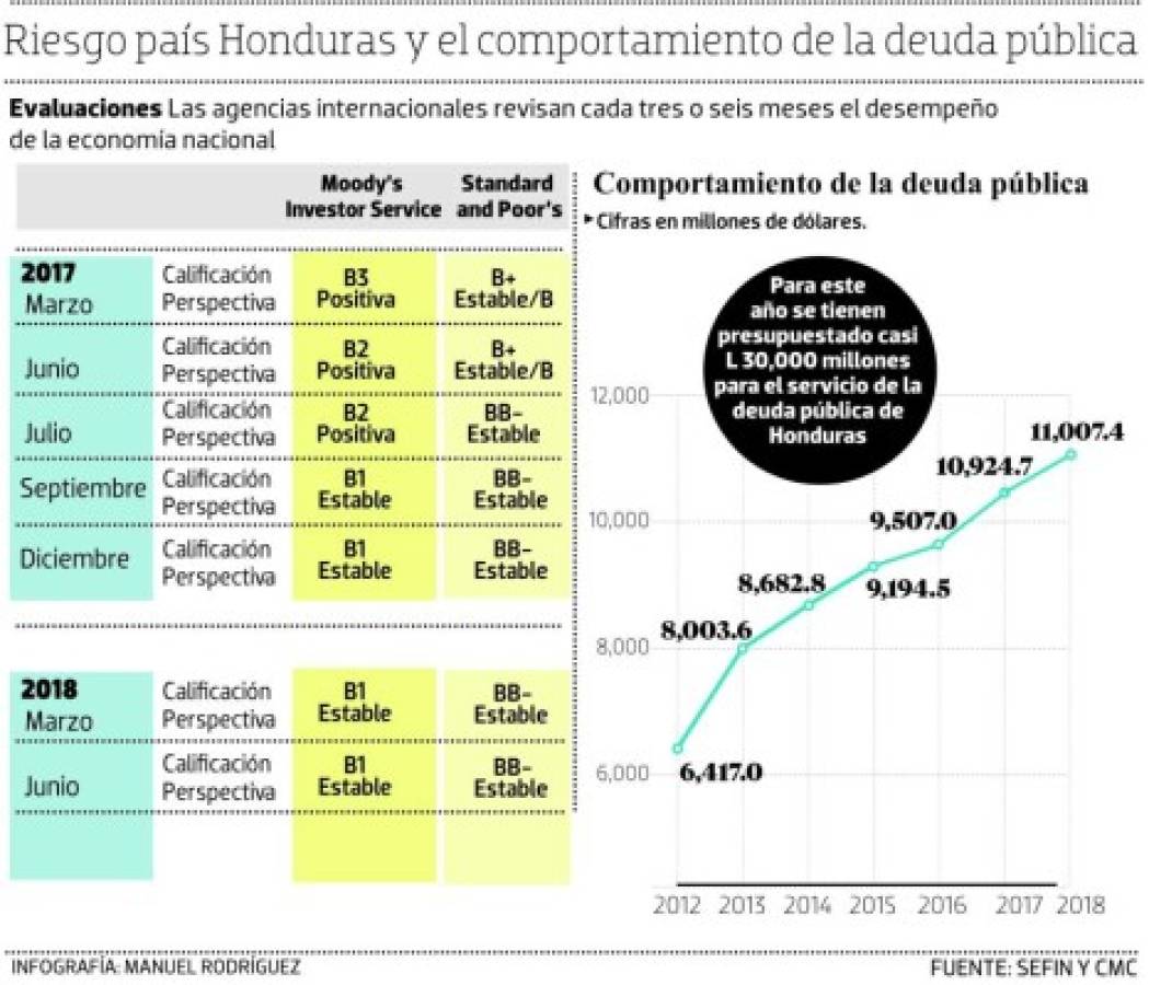 Honduras mantiene notas de riesgo país de Moody’s y SyP
