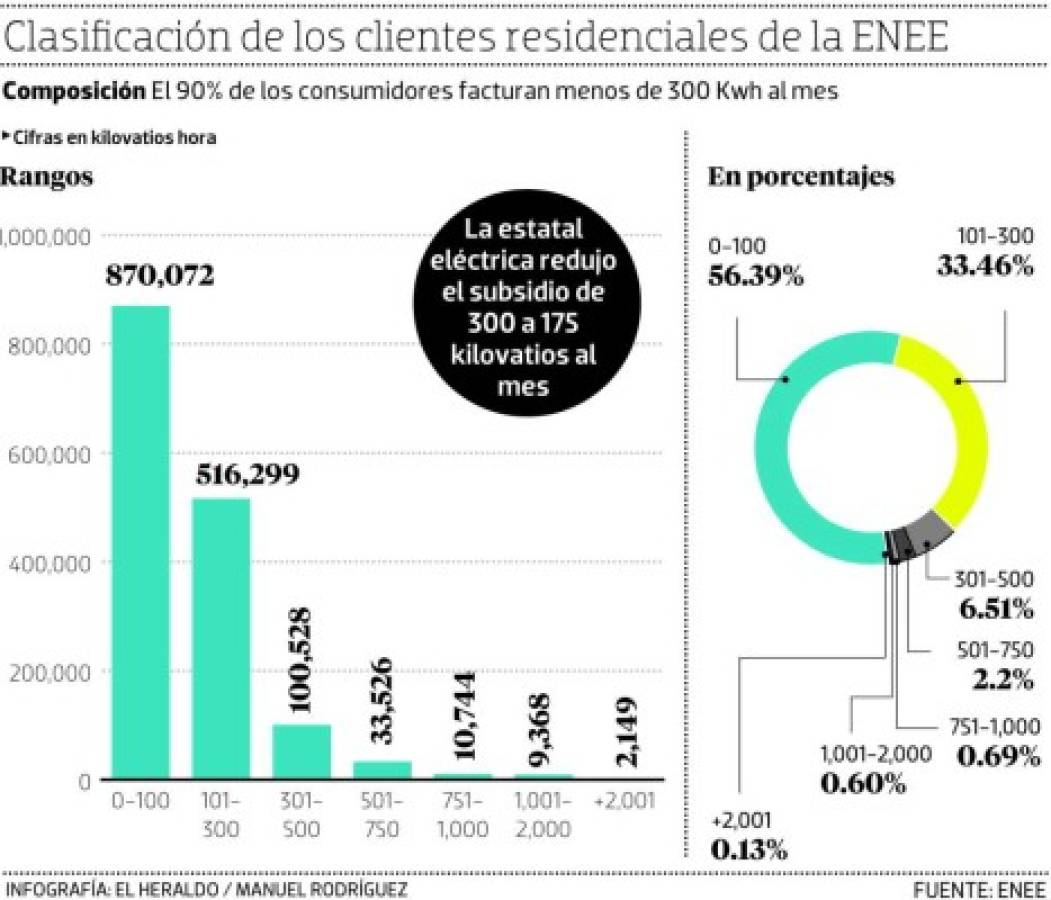 Honduras: Casi 630,000 clientes de la ENEE perdieron el subsidio