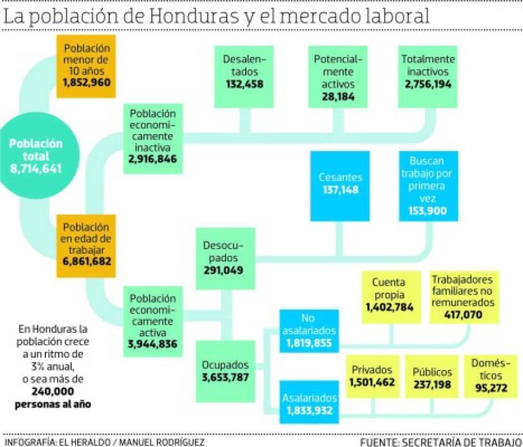 Número de ocupados en Honduras aumentó en 166,778 en últimos cuatro años