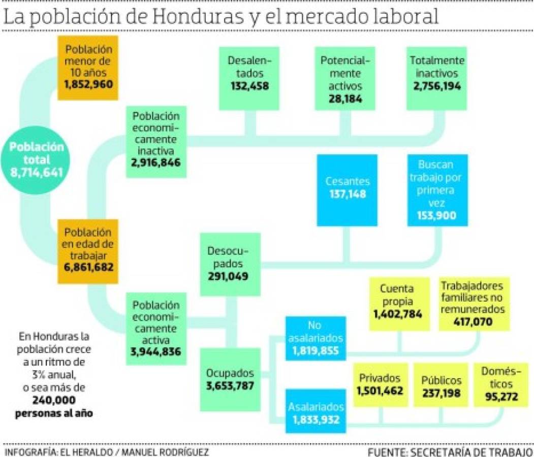 Número de ocupados en Honduras aumentó en 166,778 en últimos cuatro años