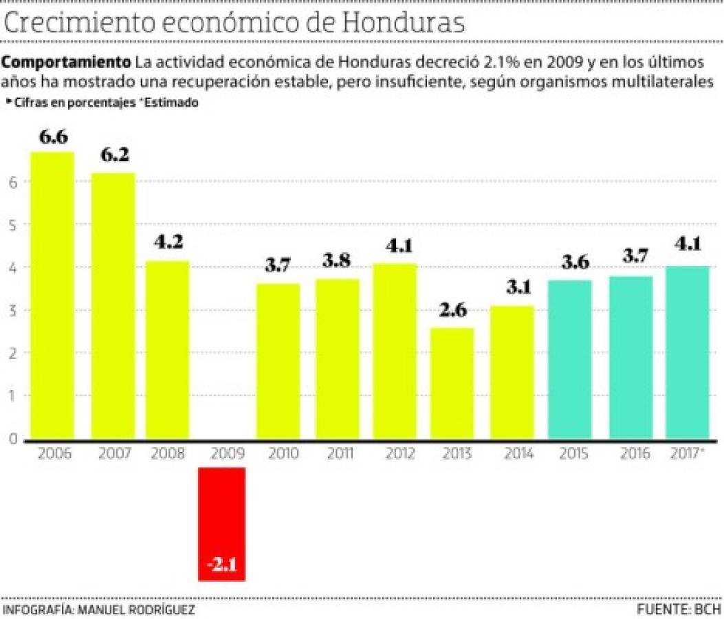 La nueva meta de crecimiento del PIB en Honduras oscila entre 4.1% y 4.3%