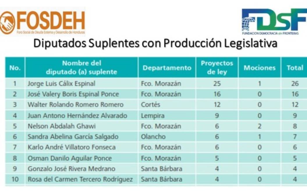 Así fue la producción legislativa de diputados hondureños en últimos tres años, según FOSDEH
