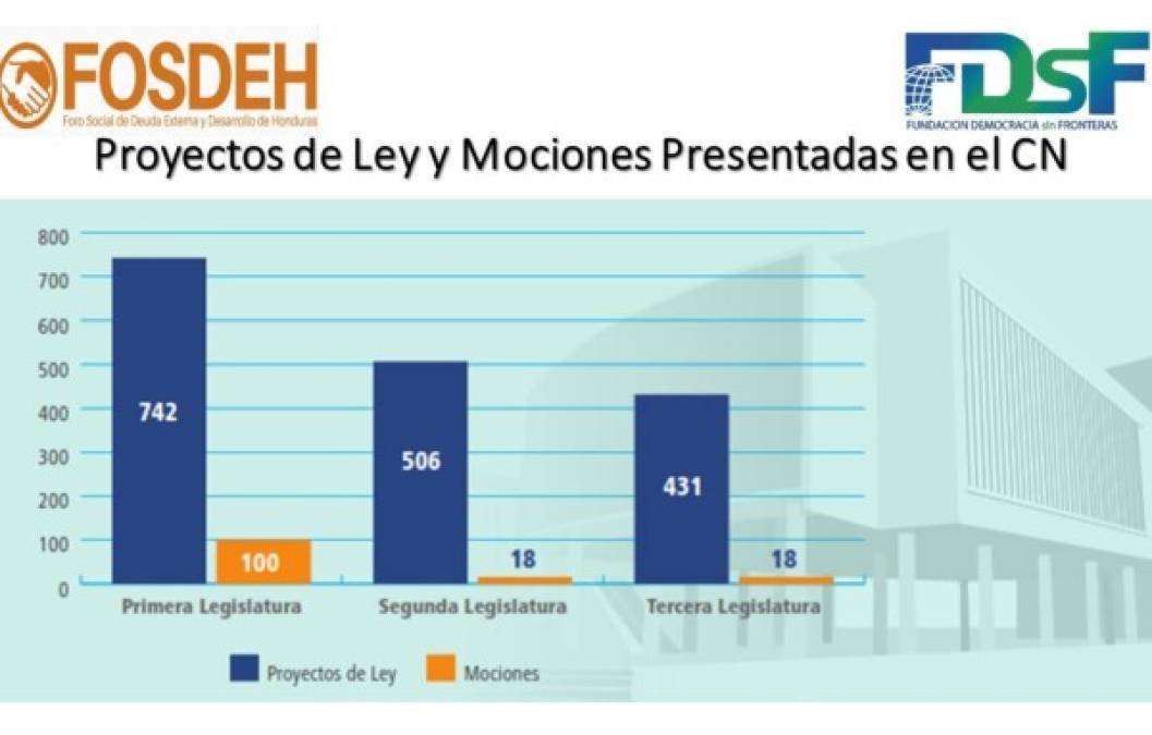 Así fue la producción legislativa de diputados hondureños en últimos tres años, según FOSDEH