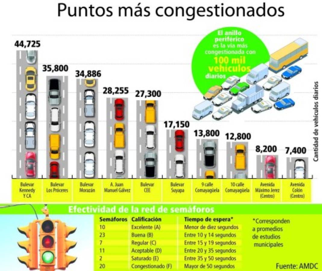 Inicia la temporada más caótica de tráfico en la capital de Honduras