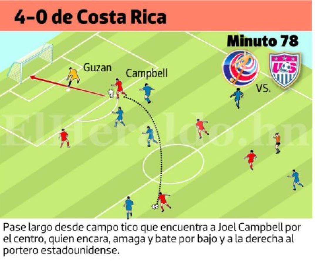 Velocidad y juego aéreo le han hecho daño a Estados Unidos en la eliminatoria