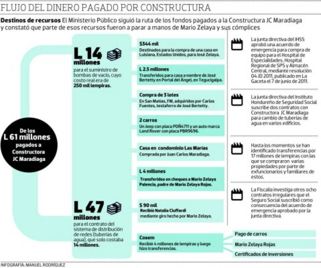 El padre de Mario Zelaya recibió 4 millones del Seguro Social