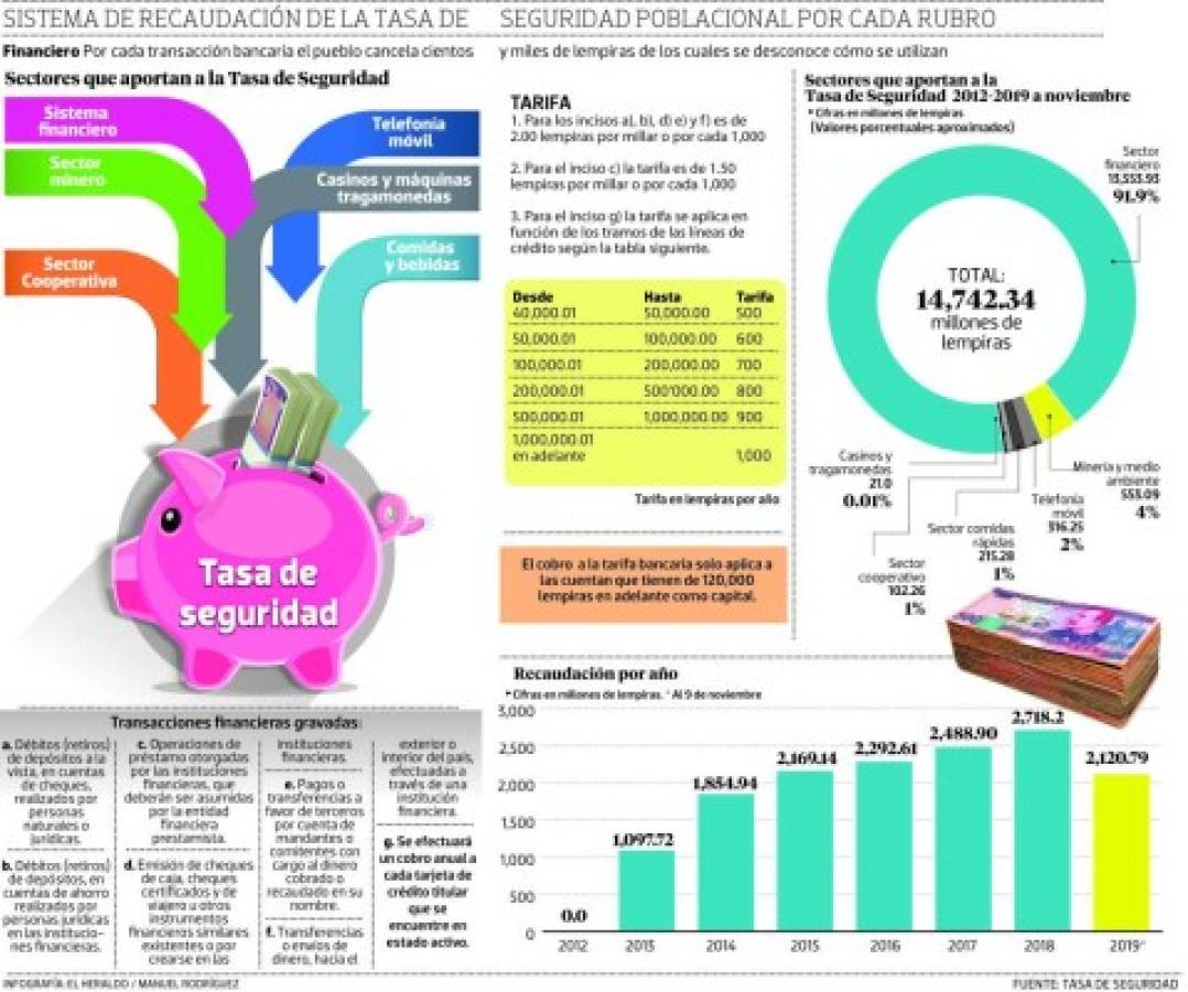 El 92% de ingresos de la Tasa de Seguridad son de usuarios bancarios