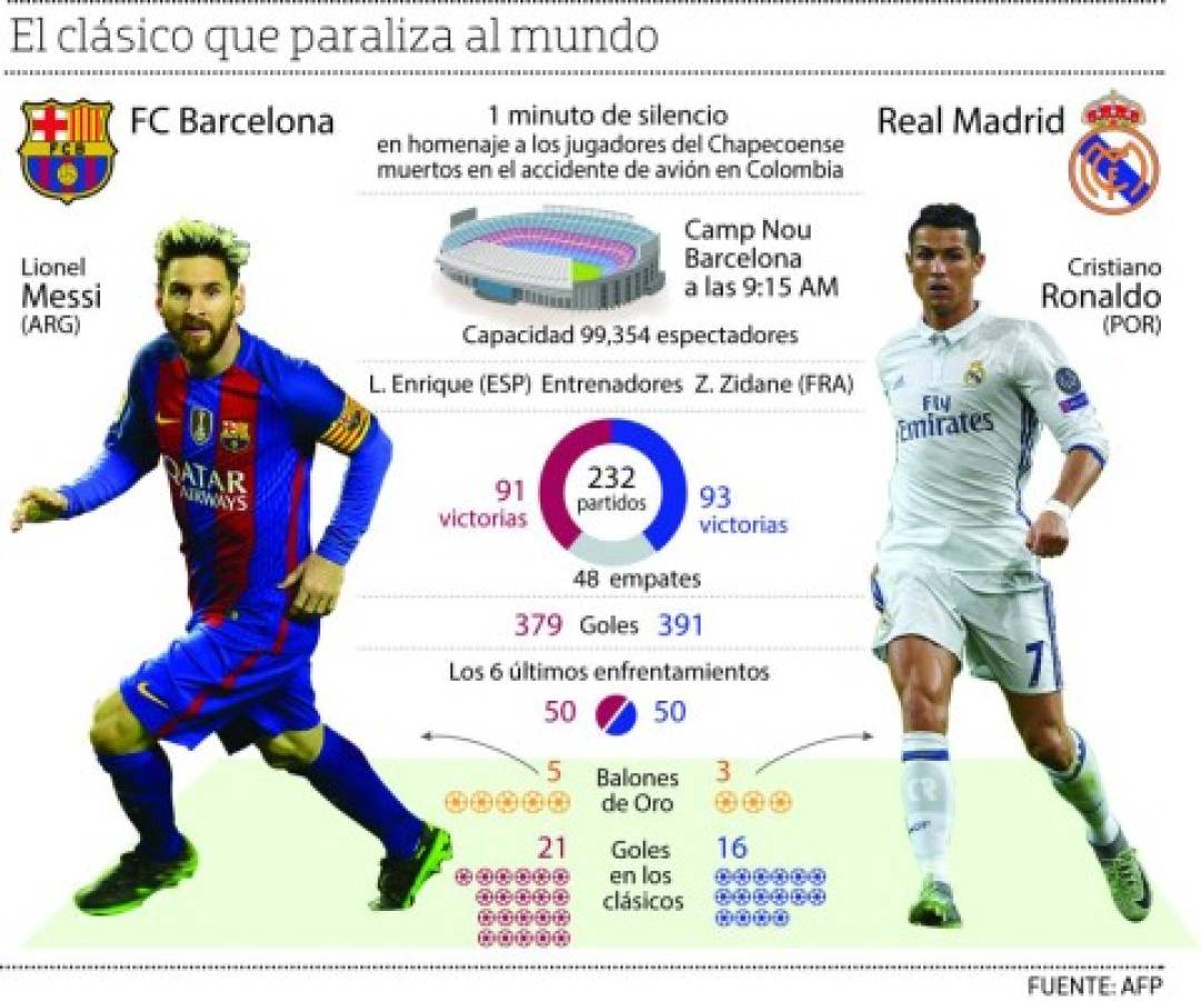 Sergio Ramos empata para Real Madrid el clásico contra el Barcelona sobre la hora en el Camp Nou