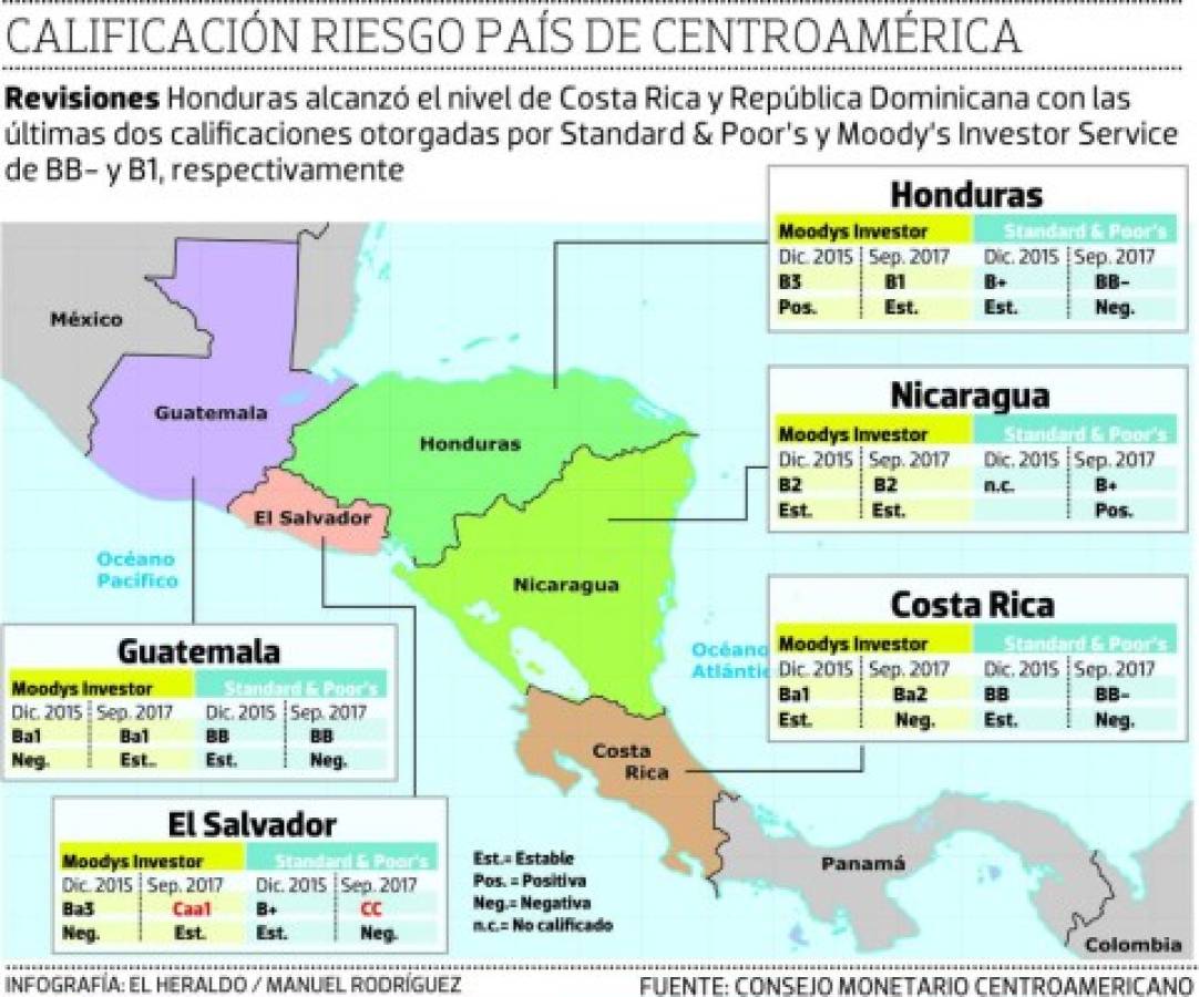 Más beneficios económicos traerá nota de Moody’s