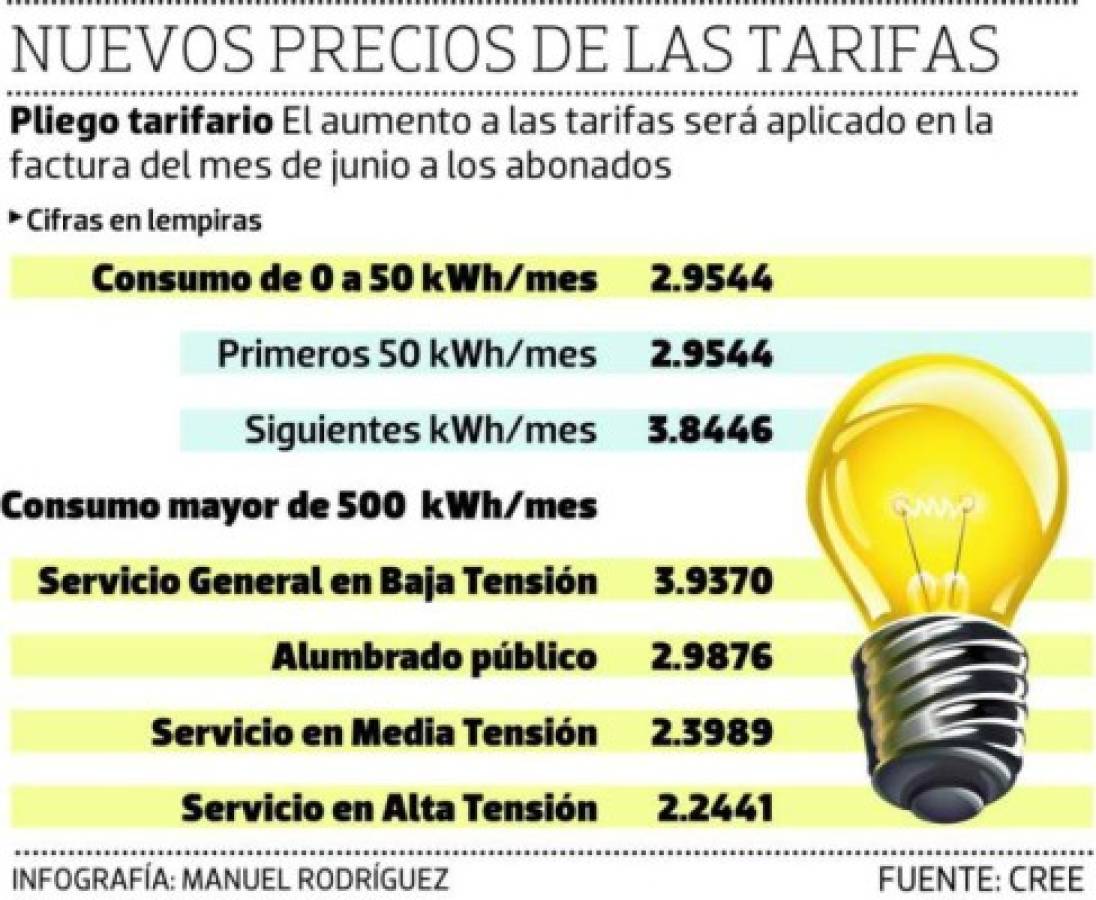 Nuevas tarifas de la ENEE que se aplicarán a partir de 1 de junio de 2016, foto: Inforgrafía El Heraldo.