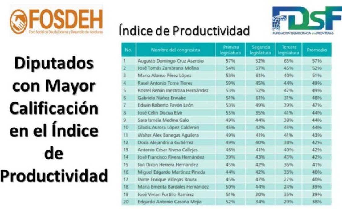 Así fue la producción legislativa de diputados hondureños en últimos tres años, según FOSDEH