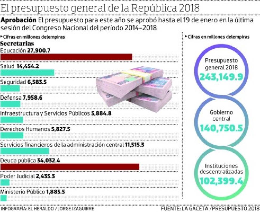 Honduras: Solo tres instituciones han gastado todo el presupuesto