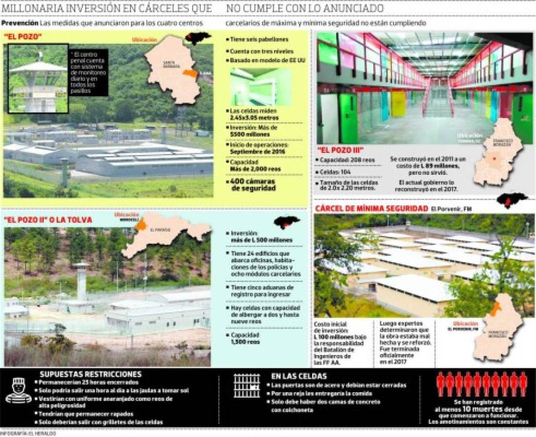 Mil millones en cárceles sin máxima seguridad