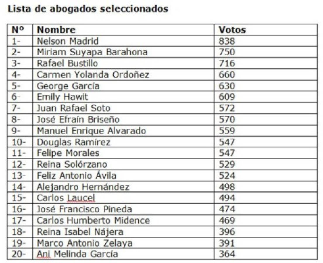 Lista de abogados seleccionados para integrar la nómina de aspirantes a magistrados a la nieva Corte Suprema de Justicia (CSJ).