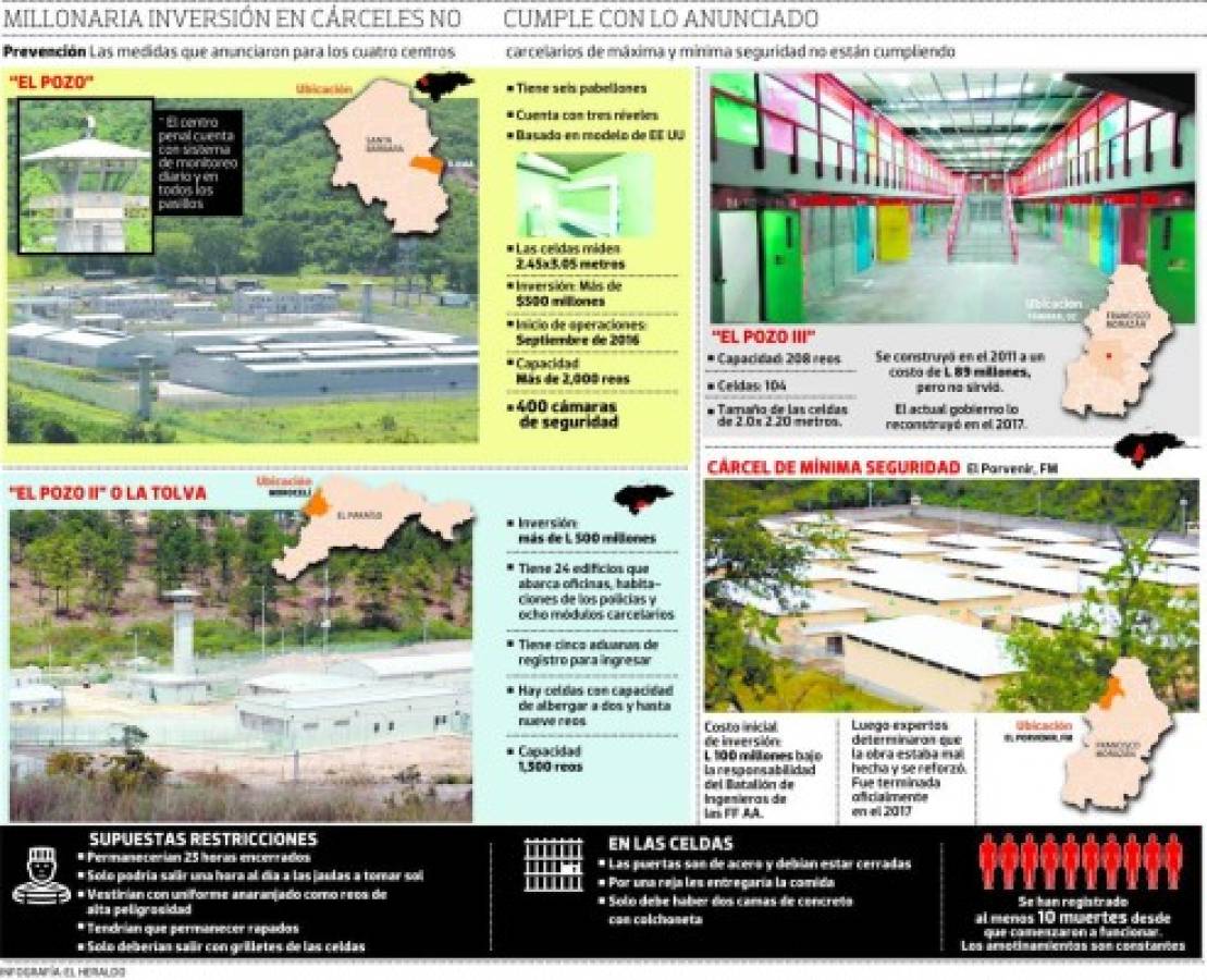 Mil millones en cárceles sin máxima seguridad