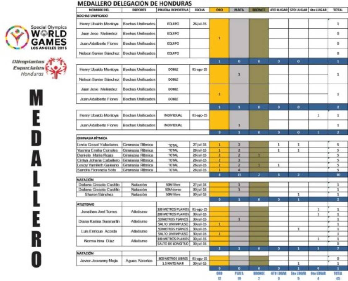 Delegación hondureña regresó con 33 medallas