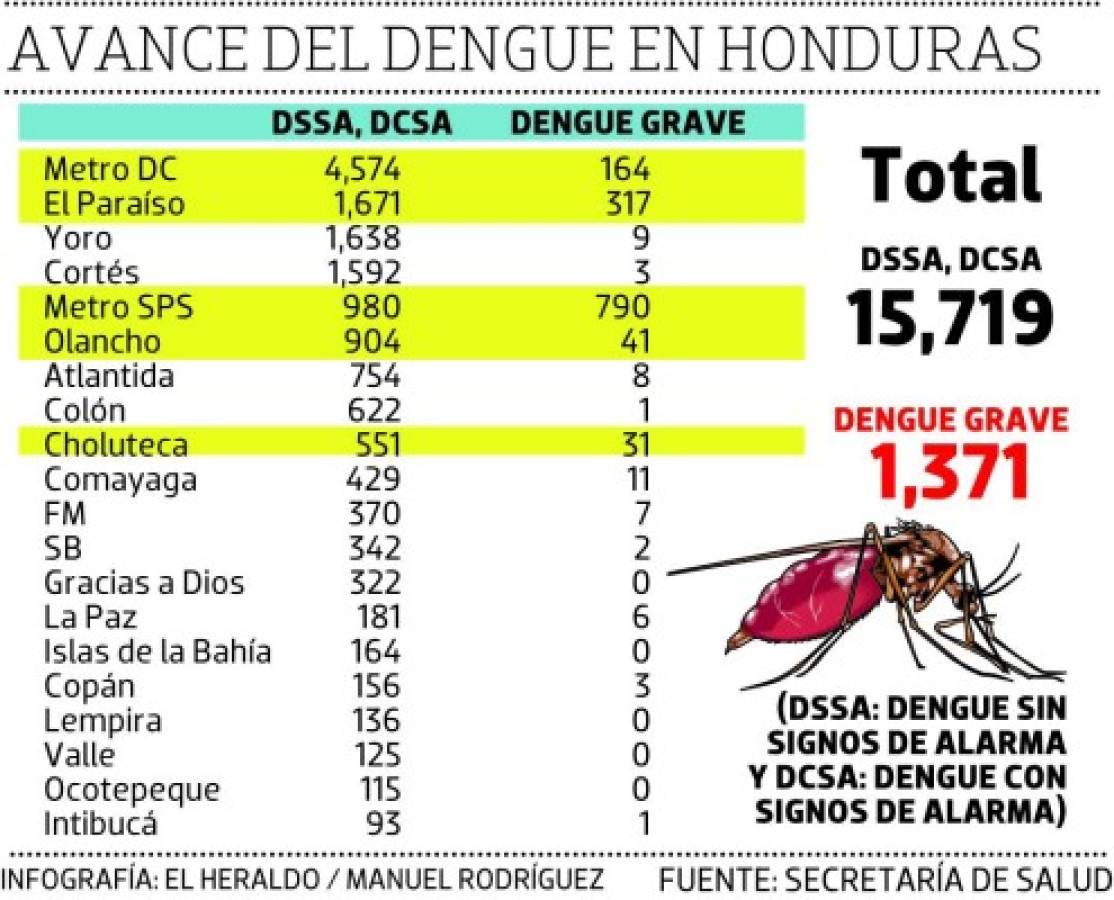 Cuatro zonas de Honduras se mantienen en epidemia por dengue