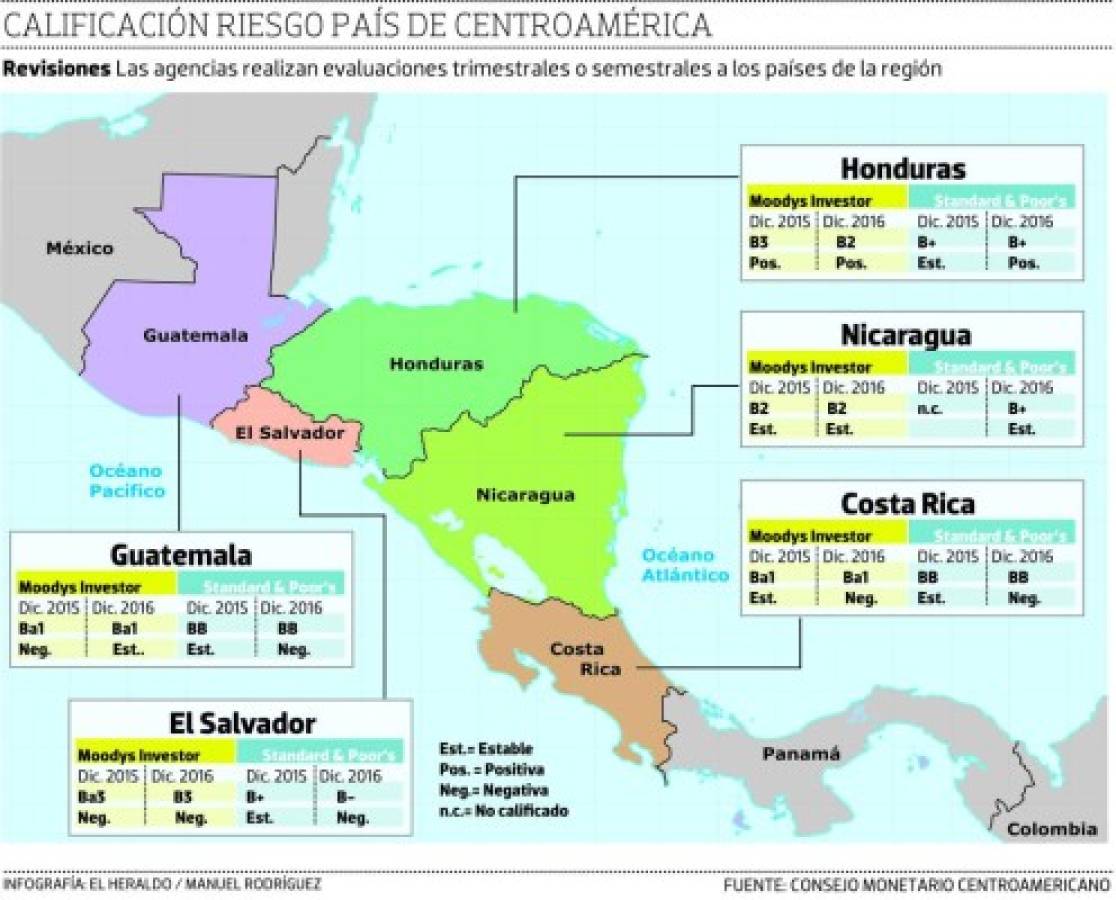 En 2016, en Centroamérica solo Honduras mejoró la nota de riesgo país