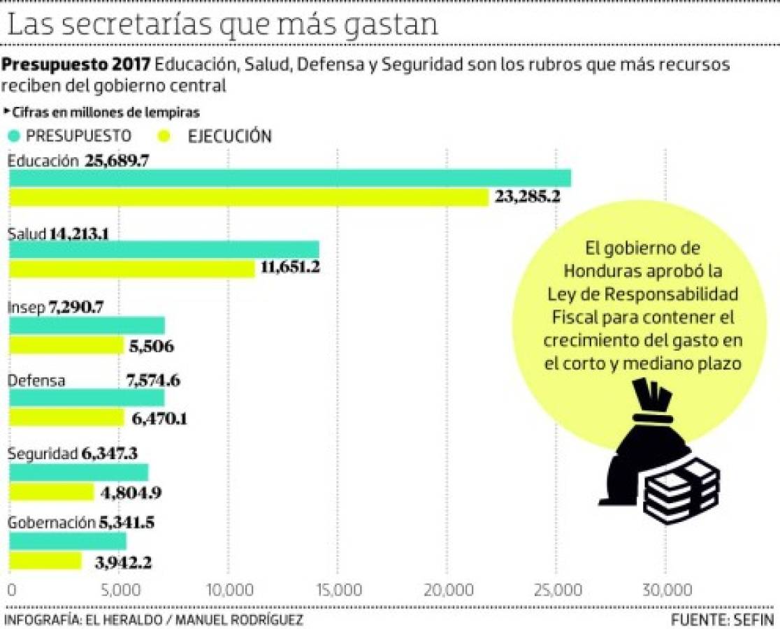 Sector público de Honduras tiene L 50,432 millones para diciembre