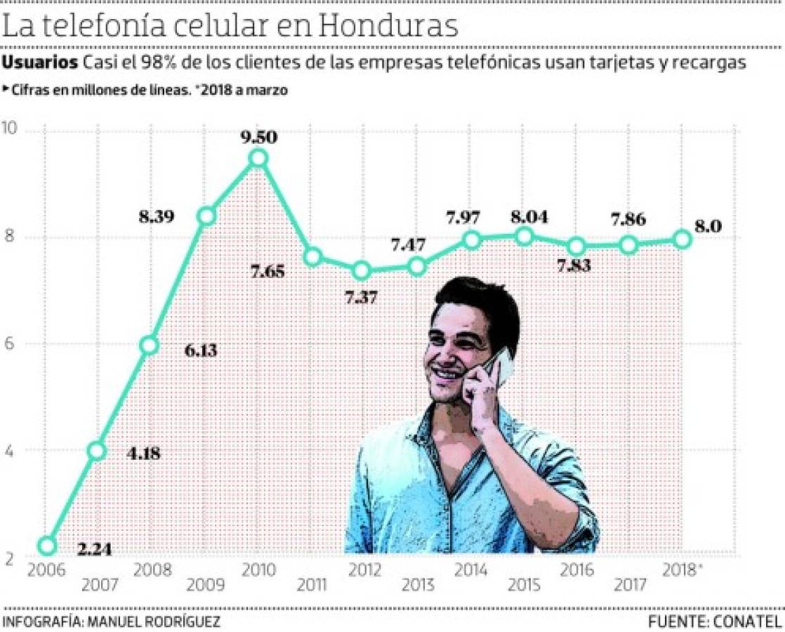 Casi cinco minutos diarios llaman los usuarios de celular en Honduras