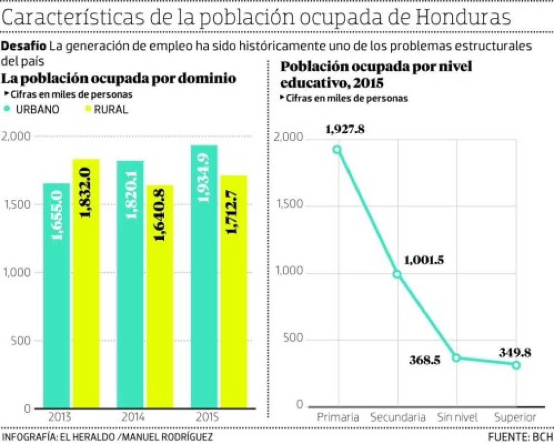 Ocupación subió 187,592 empleos de 2014 a 2015