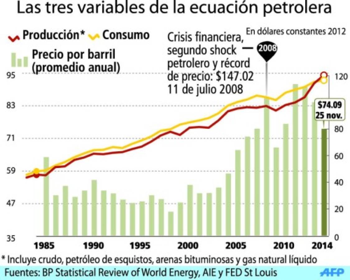 Barril de petróleo cae a 74.09 dólares