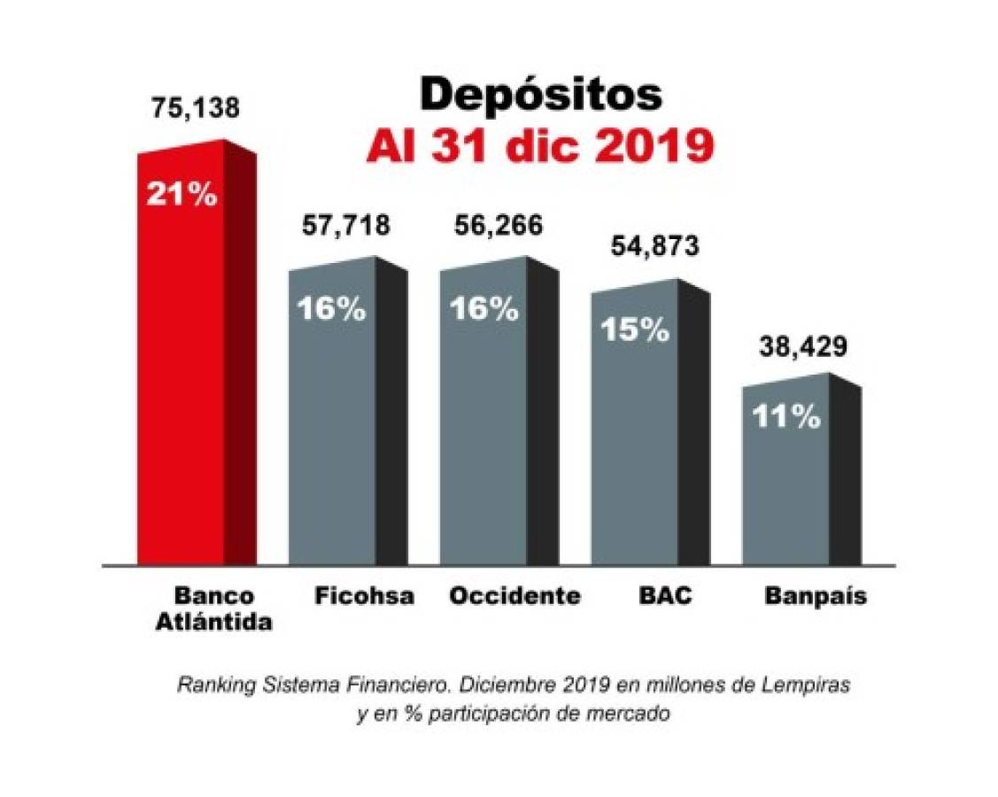 Banco Atlántida se consolida como el preferido por los hondureños