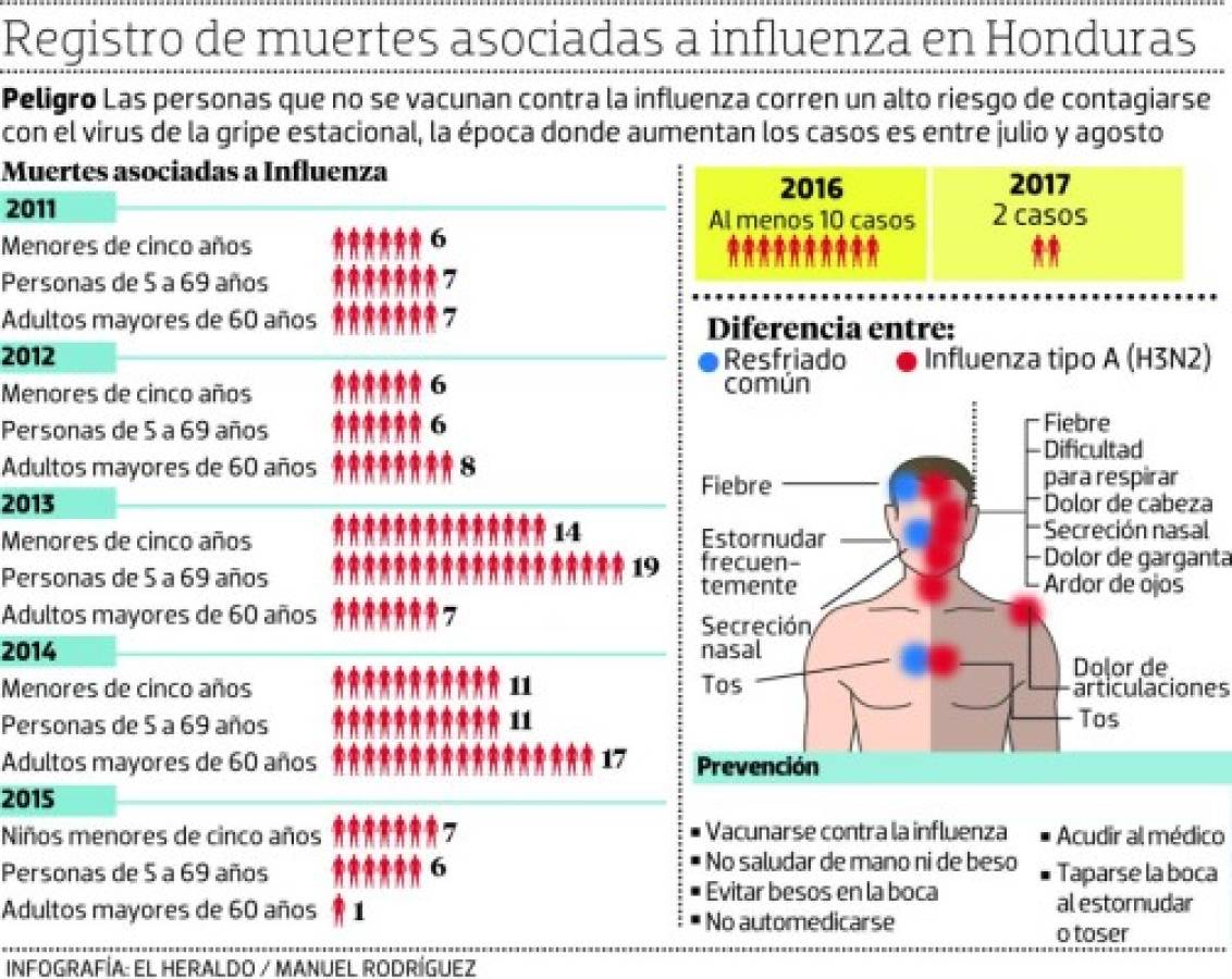 Fallece segunda persona a causa de influenza A (H3N2)