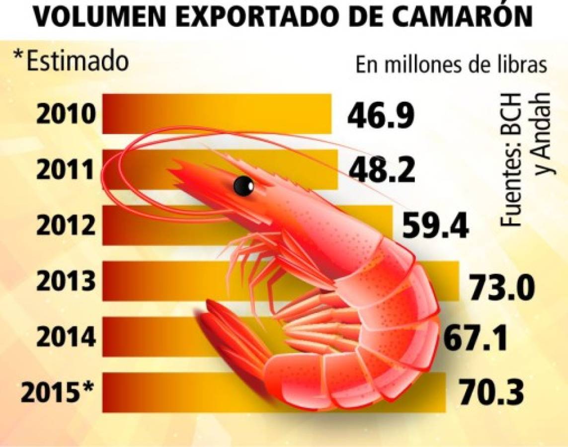 México descarta bloqueo al camarón hondureño