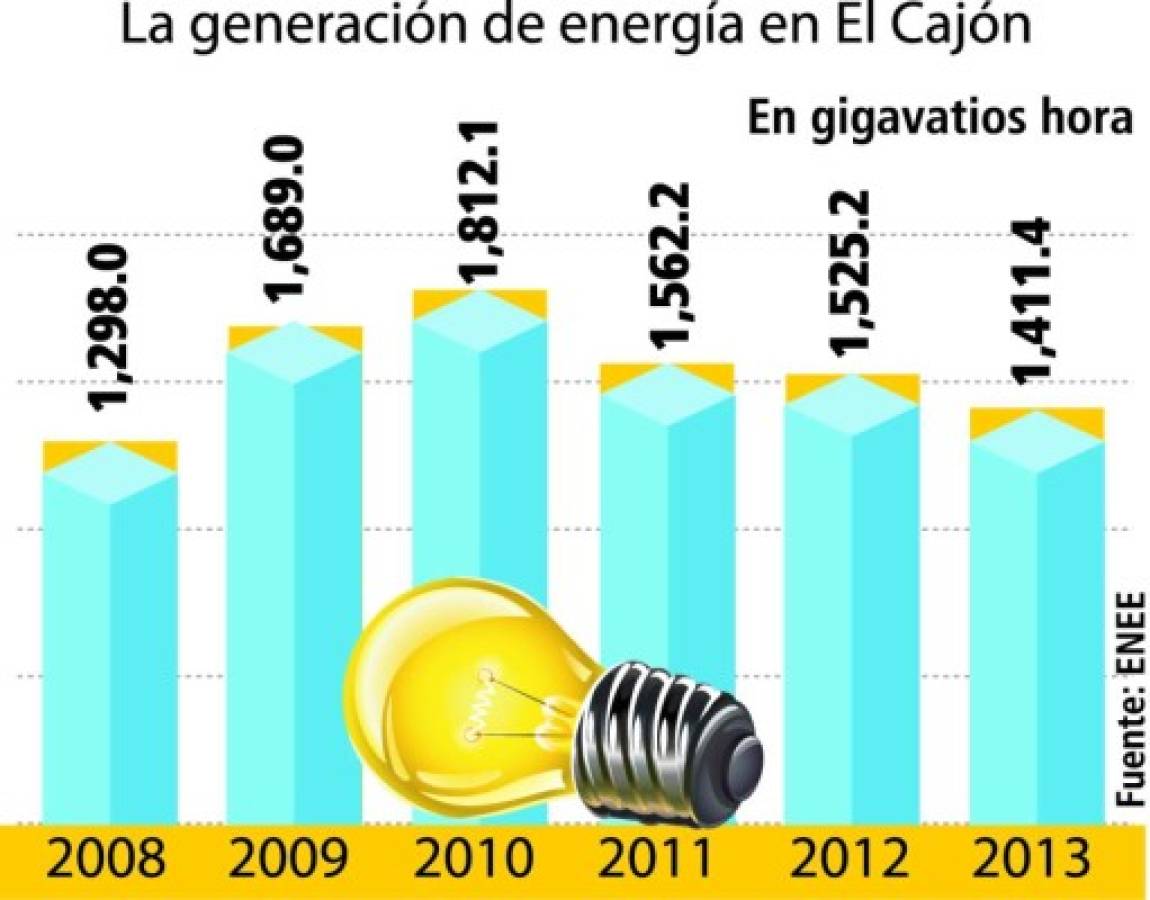 Honduras: 'El Cajón” no garantiza generación de 300 MW