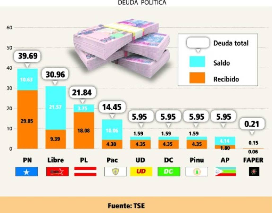 Honduras: TSE debe 55.1 millones a partidos