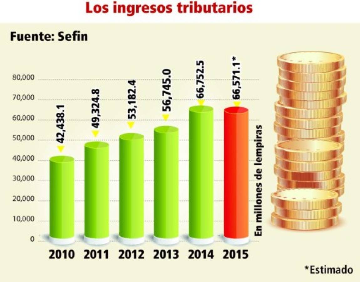 Ingresos tributarios suman L 47,577 millones