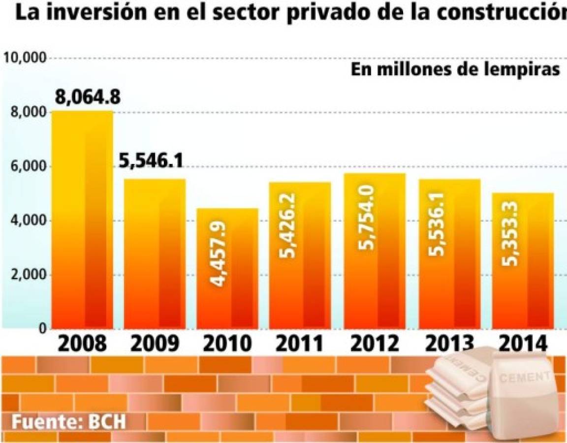 Cae 3.4% la construcción privada en Honduras
