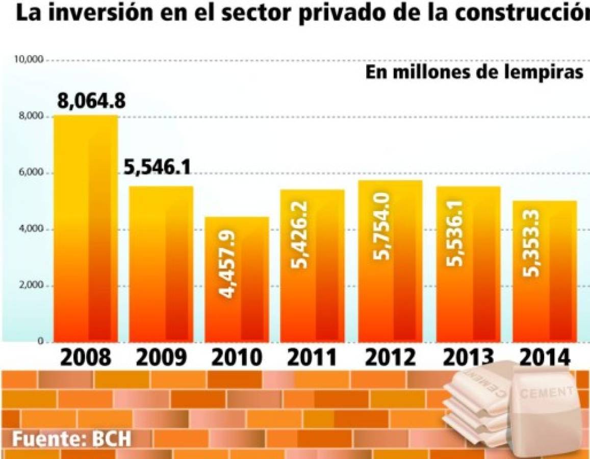 Cae 3.4% la construcción privada en Honduras