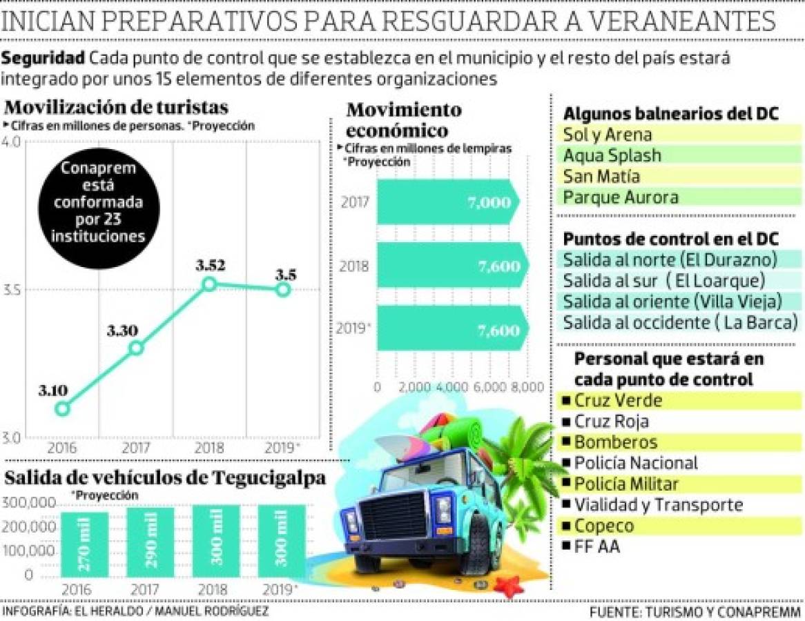 En 17 días se activa Conapremm para el resguardo de veraneantes